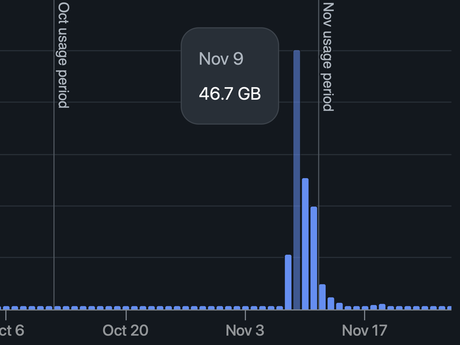 Netlify のダッシュボードで見られる Bandwidth Usage のグラフ